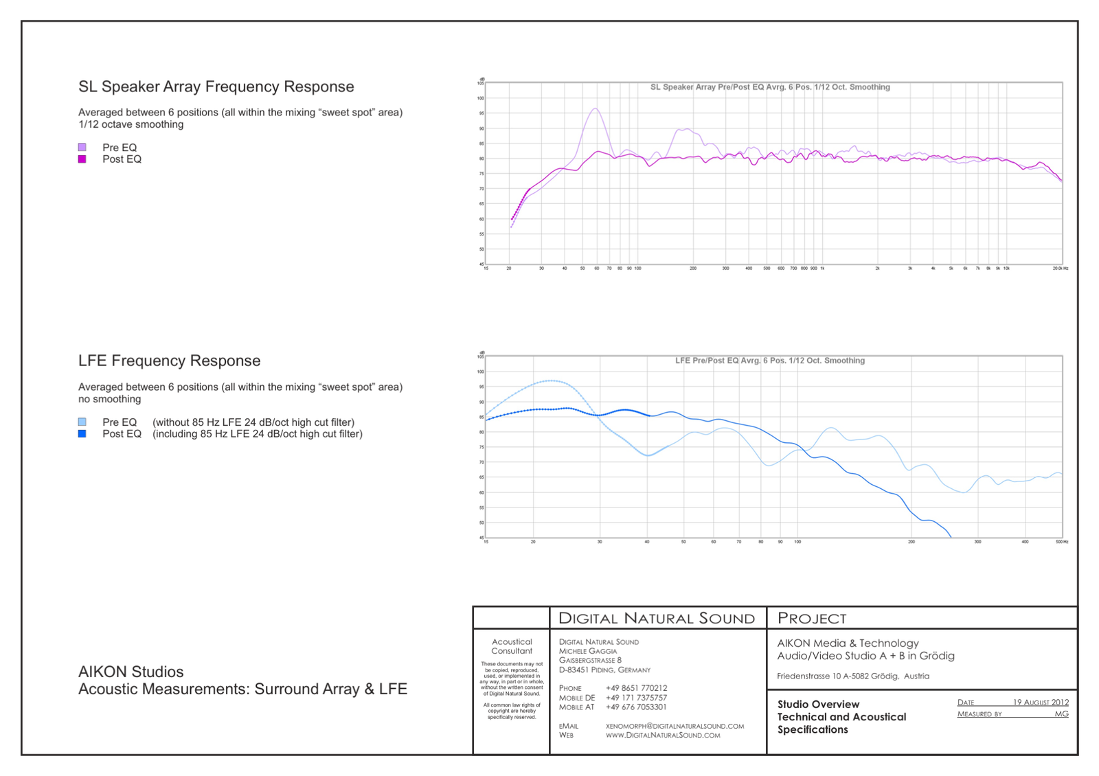 AIKON mt Studio A & B | Surround and LFE Speaker Frequency Response | © 2012 DNS Studios